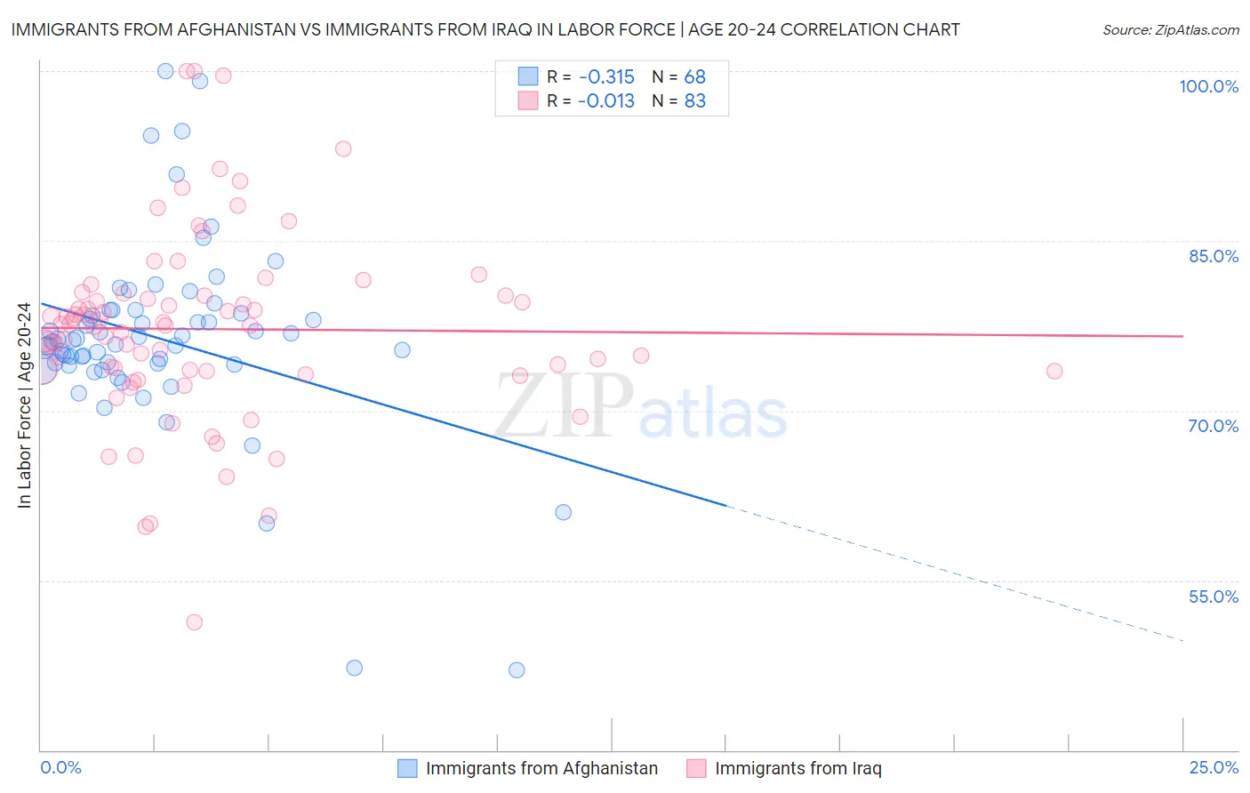 Immigrants from Afghanistan vs Immigrants from Iraq In Labor Force | Age 20-24