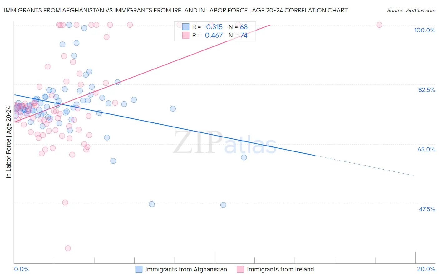 Immigrants from Afghanistan vs Immigrants from Ireland In Labor Force | Age 20-24