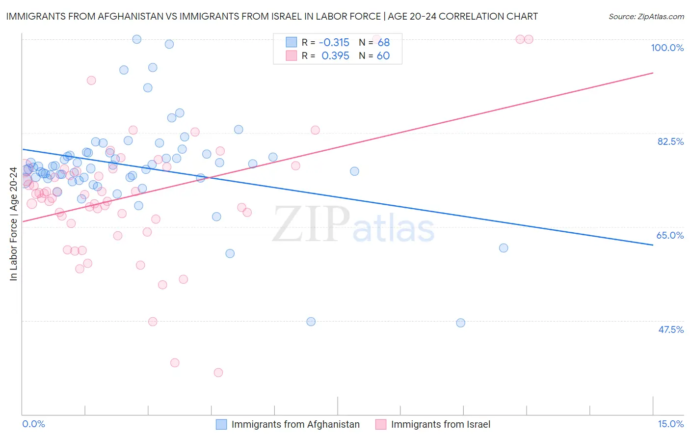 Immigrants from Afghanistan vs Immigrants from Israel In Labor Force | Age 20-24