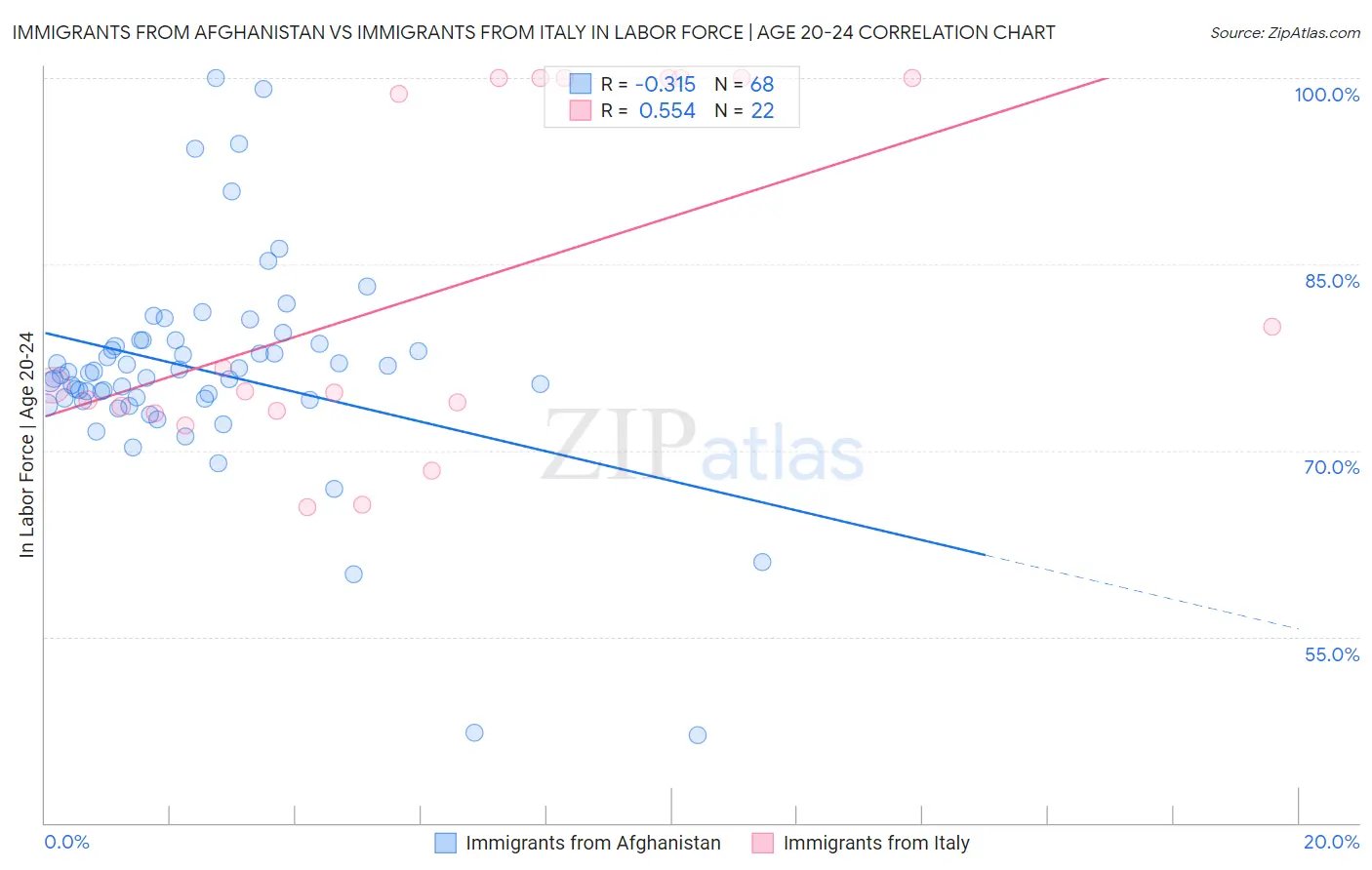 Immigrants from Afghanistan vs Immigrants from Italy In Labor Force | Age 20-24