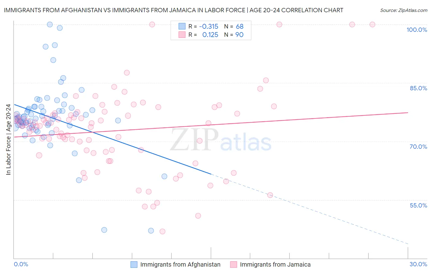 Immigrants from Afghanistan vs Immigrants from Jamaica In Labor Force | Age 20-24