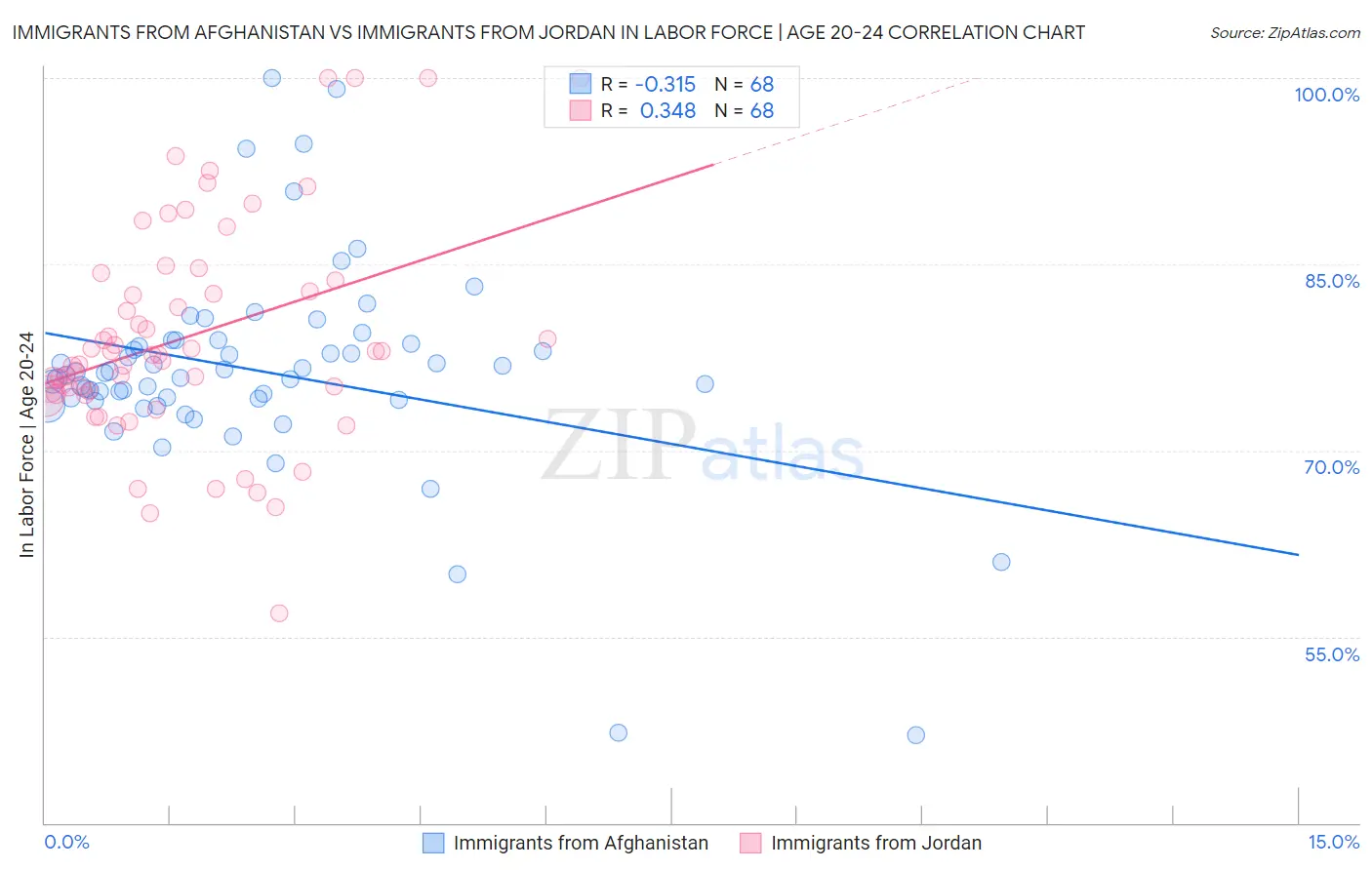 Immigrants from Afghanistan vs Immigrants from Jordan In Labor Force | Age 20-24