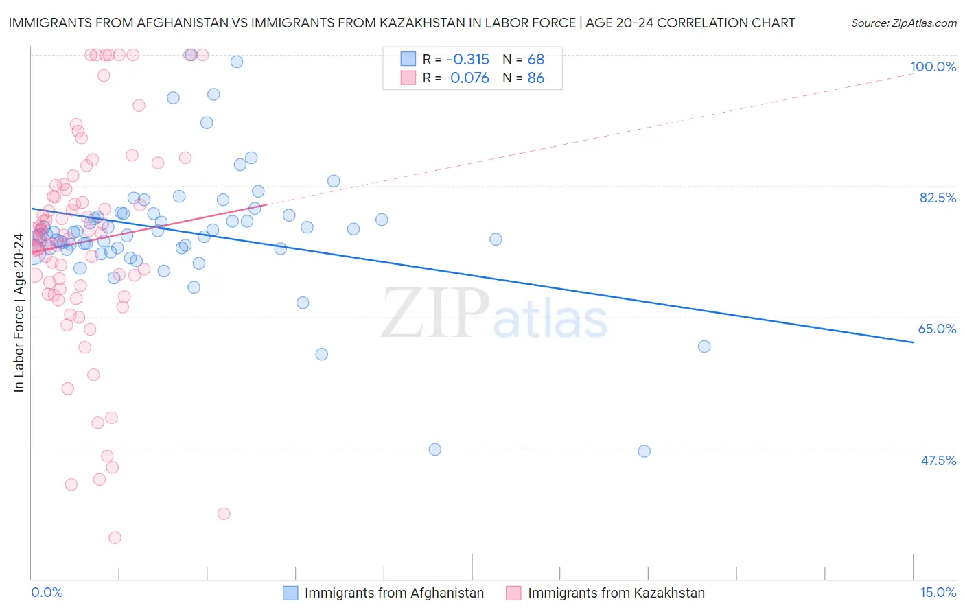 Immigrants from Afghanistan vs Immigrants from Kazakhstan In Labor Force | Age 20-24
