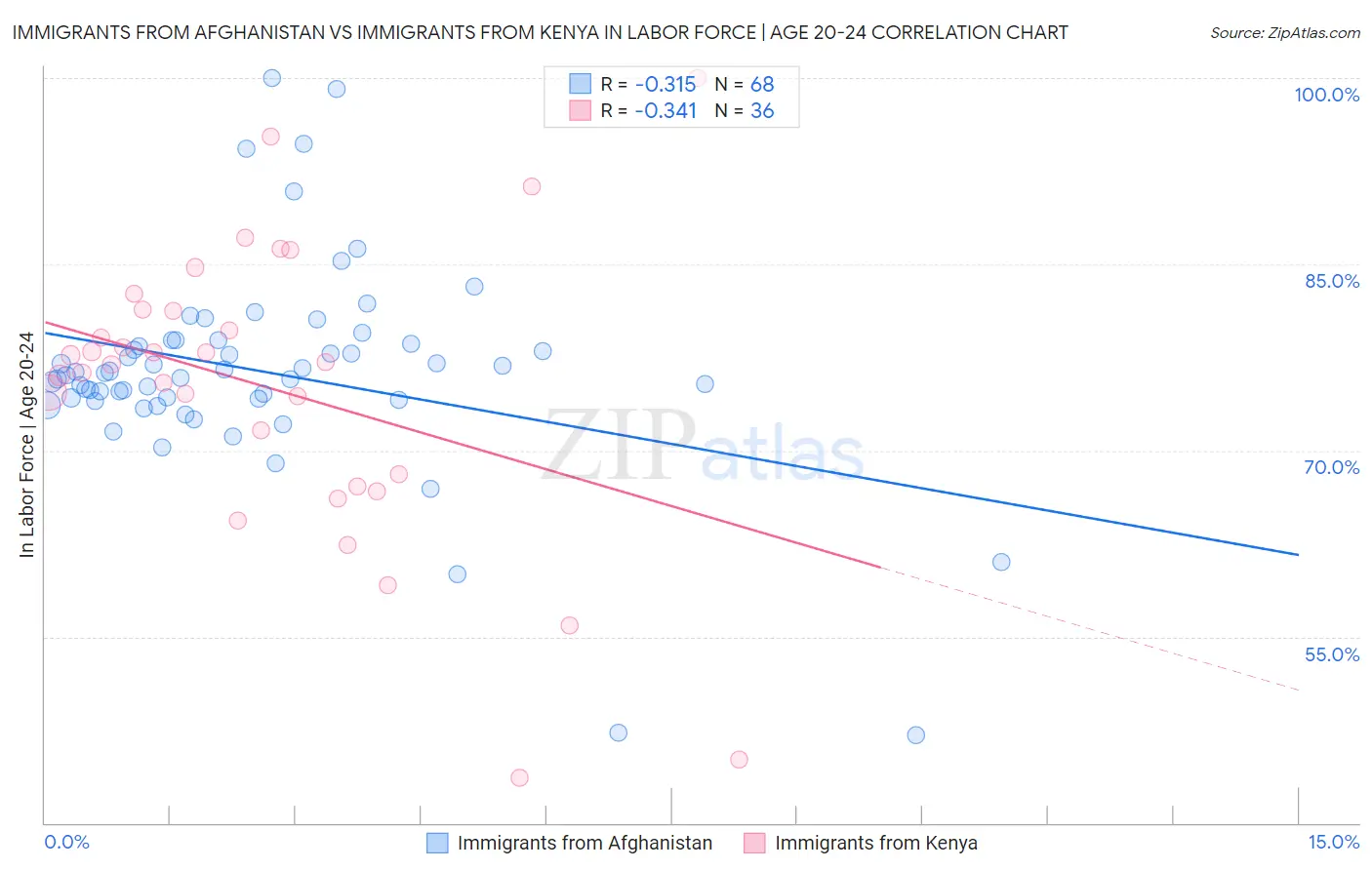 Immigrants from Afghanistan vs Immigrants from Kenya In Labor Force | Age 20-24