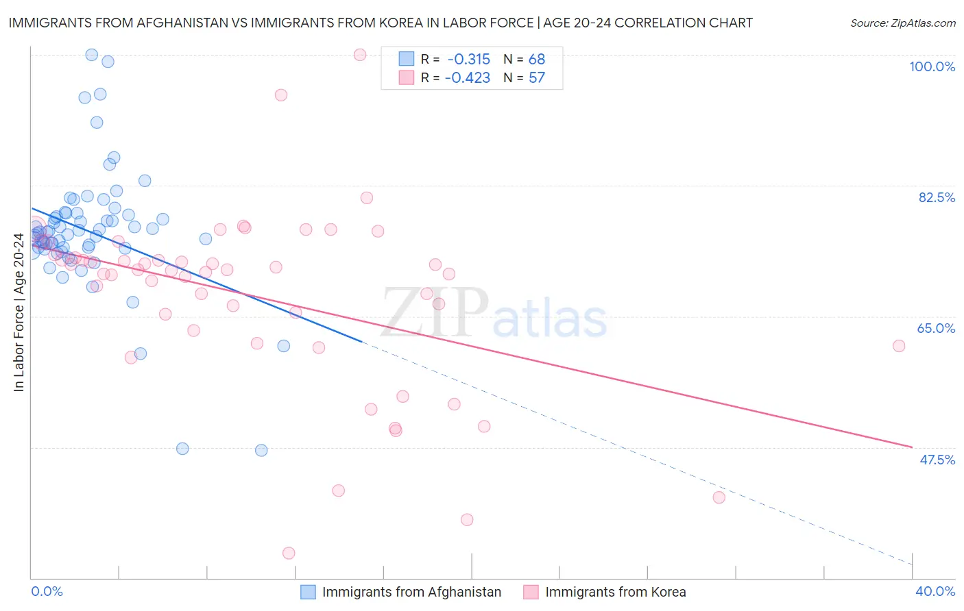 Immigrants from Afghanistan vs Immigrants from Korea In Labor Force | Age 20-24