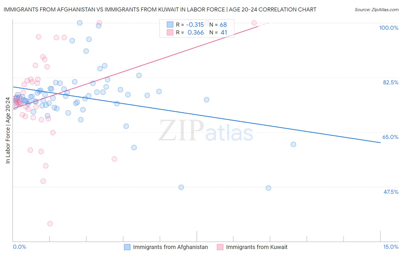 Immigrants from Afghanistan vs Immigrants from Kuwait In Labor Force | Age 20-24
