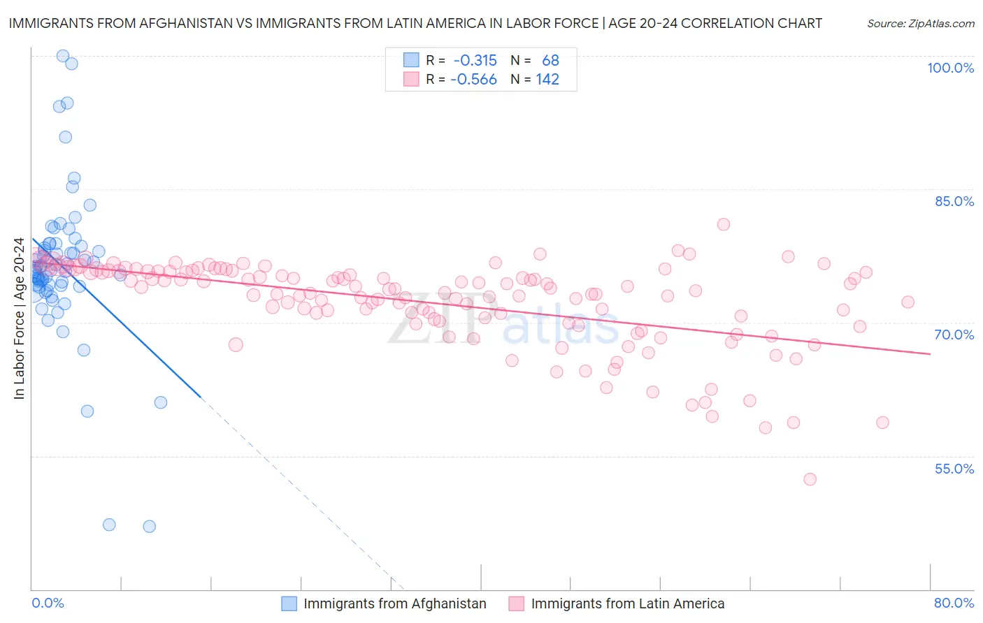 Immigrants from Afghanistan vs Immigrants from Latin America In Labor Force | Age 20-24