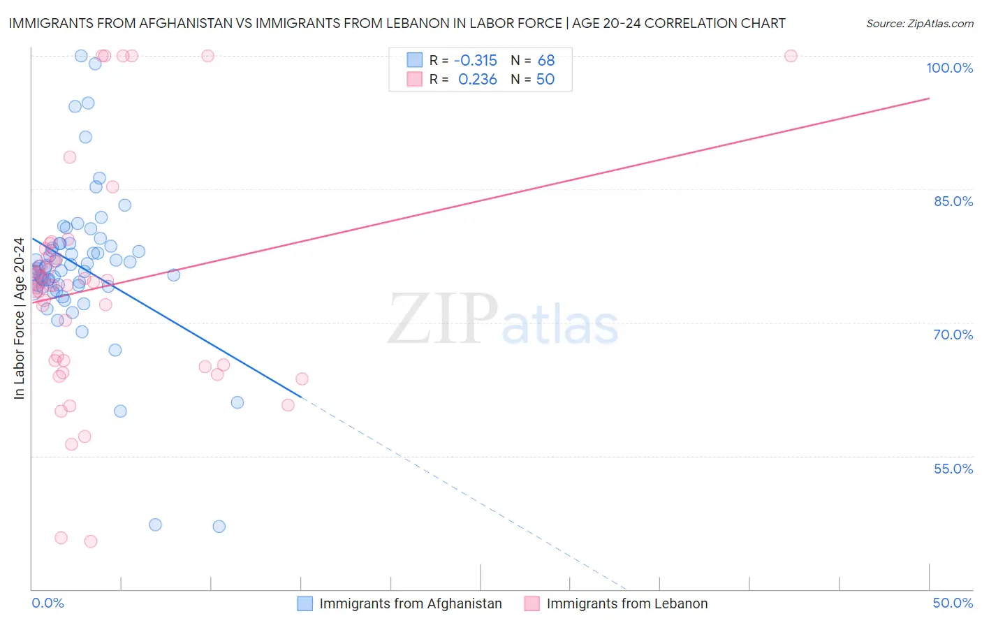 Immigrants from Afghanistan vs Immigrants from Lebanon In Labor Force | Age 20-24