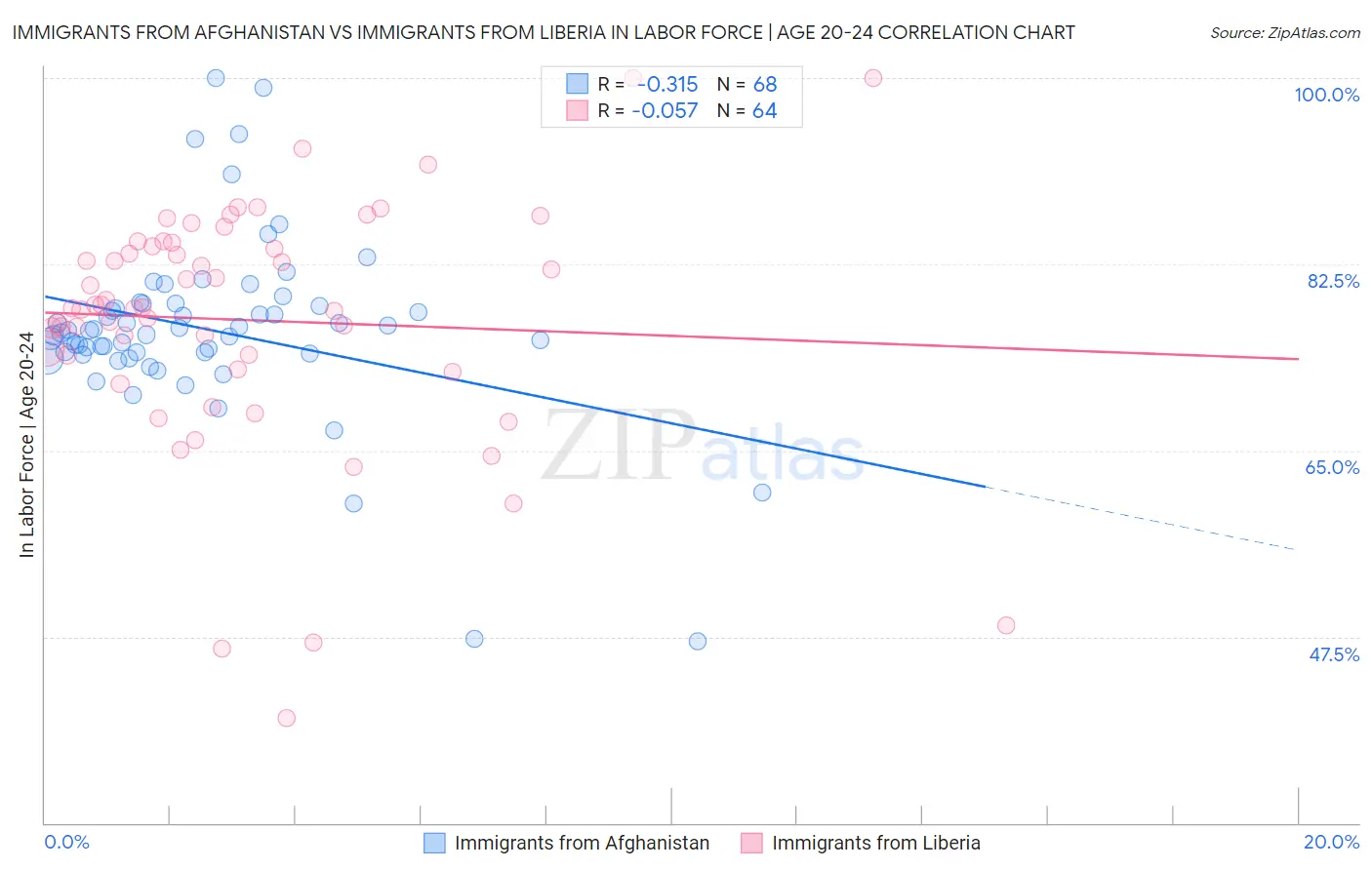 Immigrants from Afghanistan vs Immigrants from Liberia In Labor Force | Age 20-24