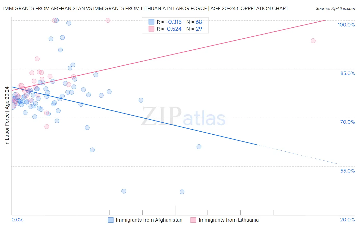 Immigrants from Afghanistan vs Immigrants from Lithuania In Labor Force | Age 20-24