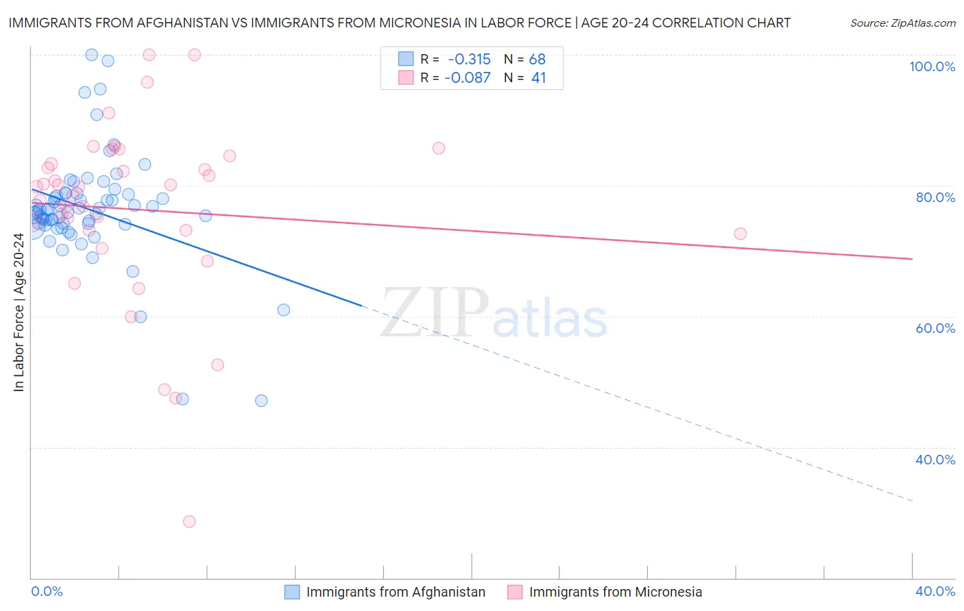 Immigrants from Afghanistan vs Immigrants from Micronesia In Labor Force | Age 20-24