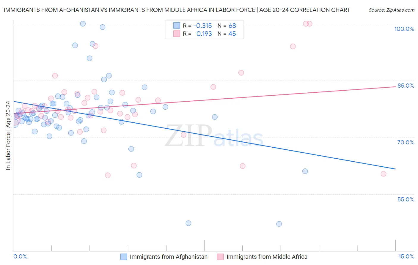 Immigrants from Afghanistan vs Immigrants from Middle Africa In Labor Force | Age 20-24