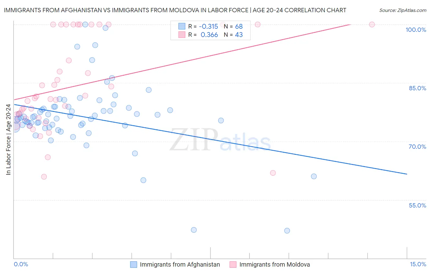 Immigrants from Afghanistan vs Immigrants from Moldova In Labor Force | Age 20-24