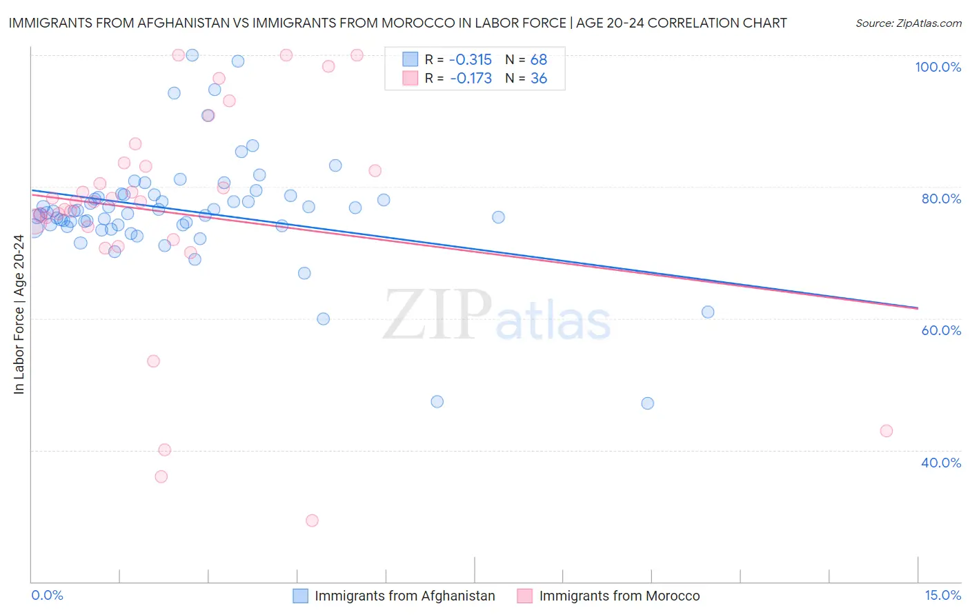 Immigrants from Afghanistan vs Immigrants from Morocco In Labor Force | Age 20-24