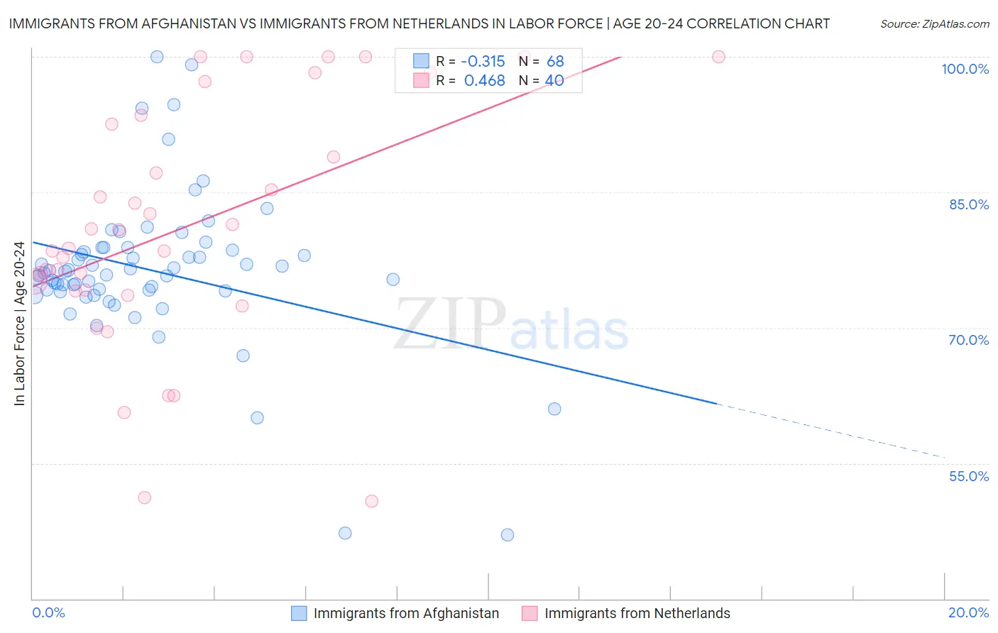 Immigrants from Afghanistan vs Immigrants from Netherlands In Labor Force | Age 20-24