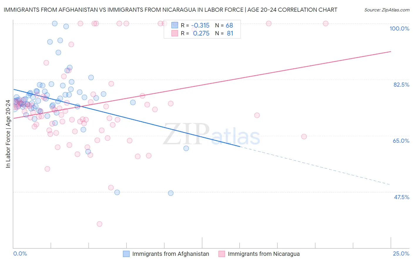 Immigrants from Afghanistan vs Immigrants from Nicaragua In Labor Force | Age 20-24
