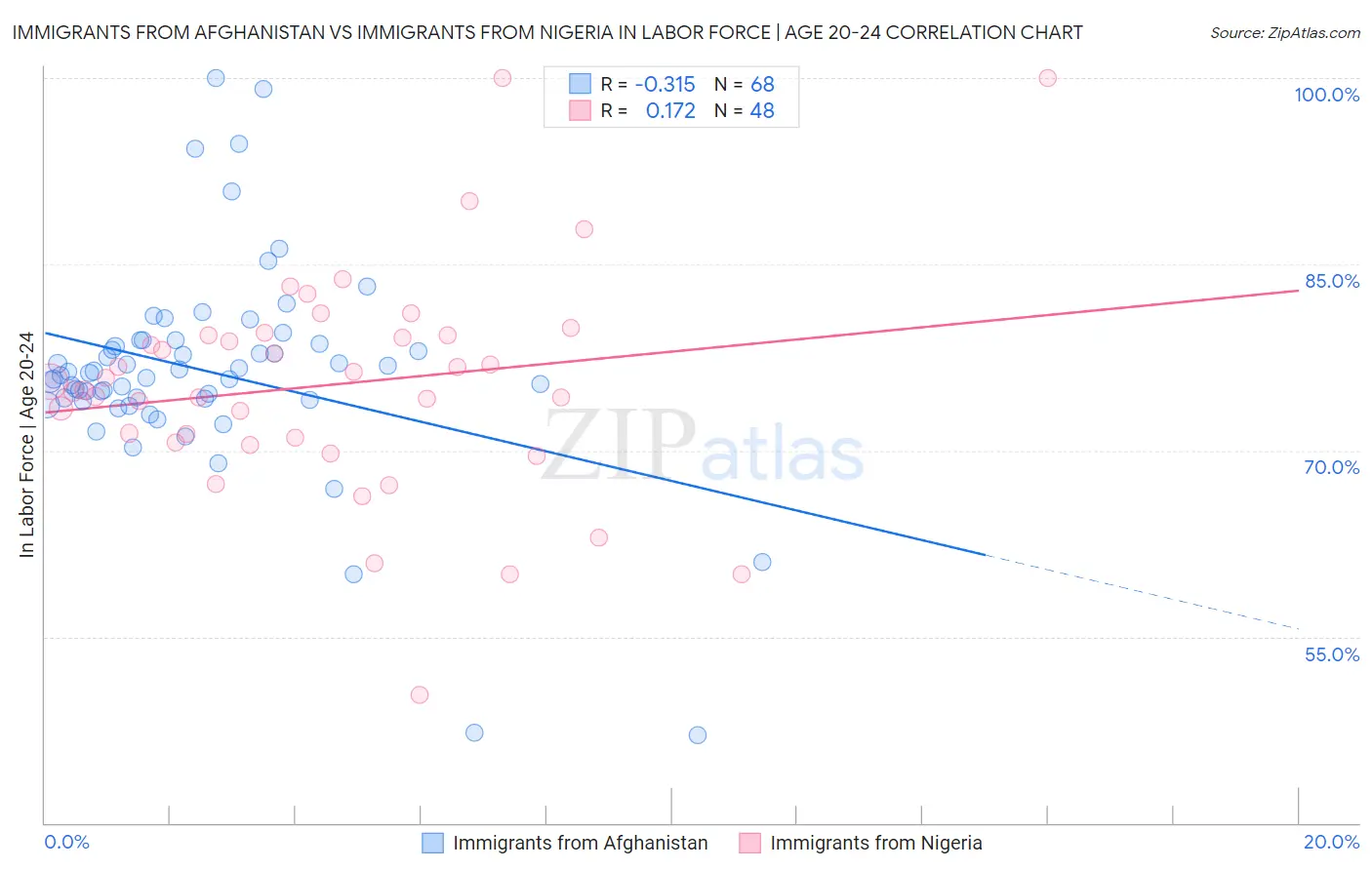 Immigrants from Afghanistan vs Immigrants from Nigeria In Labor Force | Age 20-24