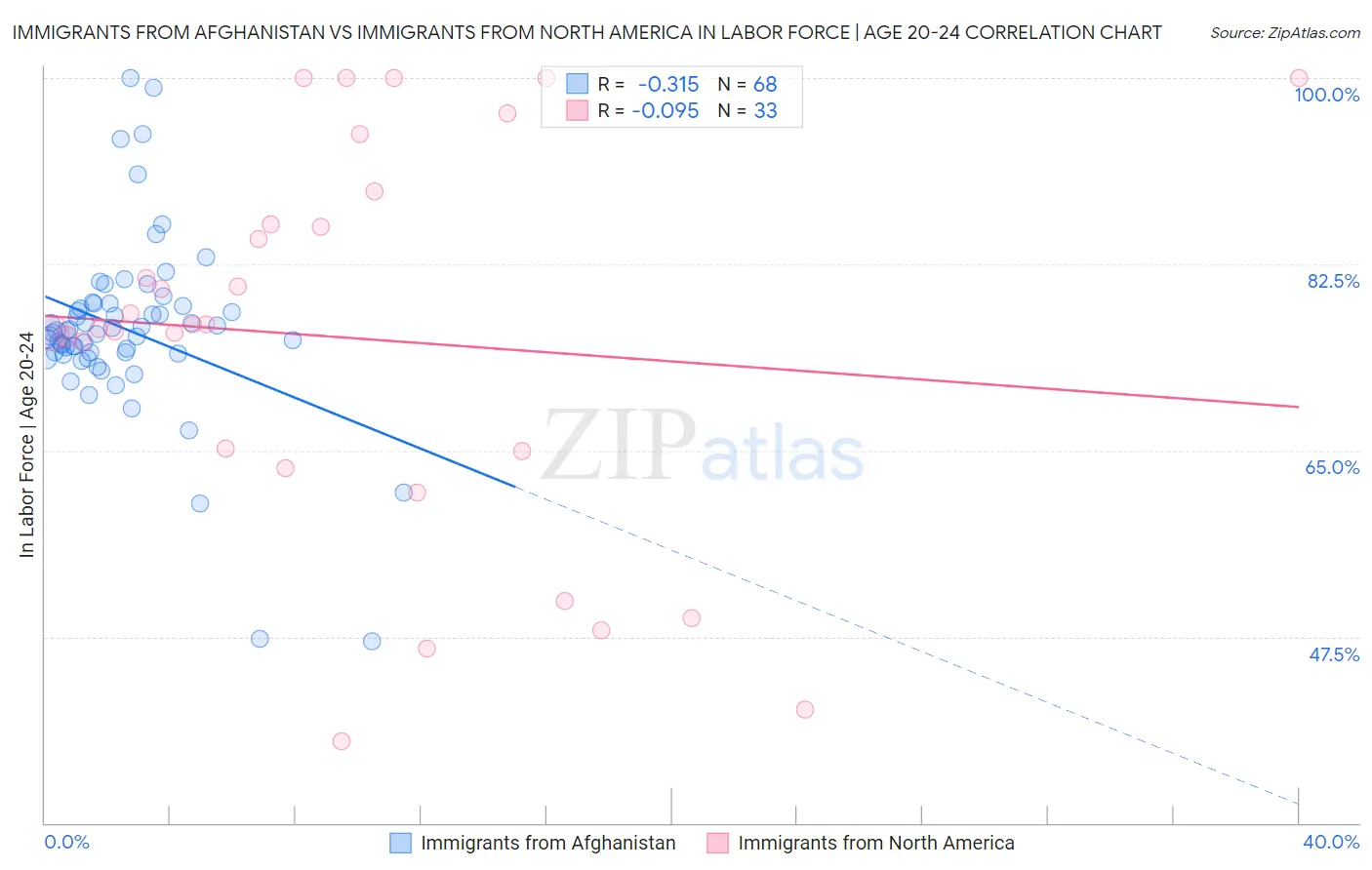 Immigrants from Afghanistan vs Immigrants from North America In Labor Force | Age 20-24