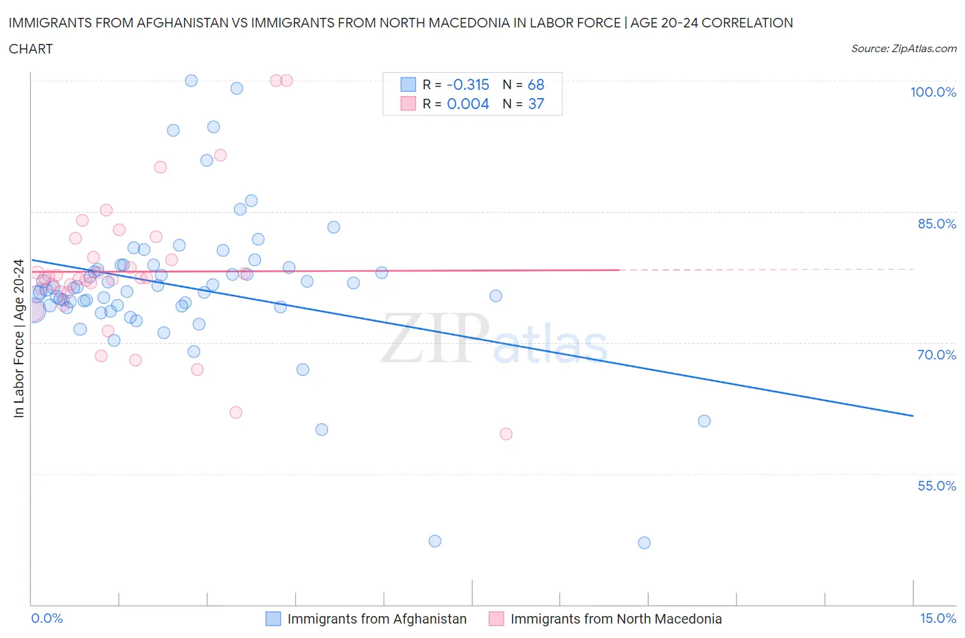 Immigrants from Afghanistan vs Immigrants from North Macedonia In Labor Force | Age 20-24