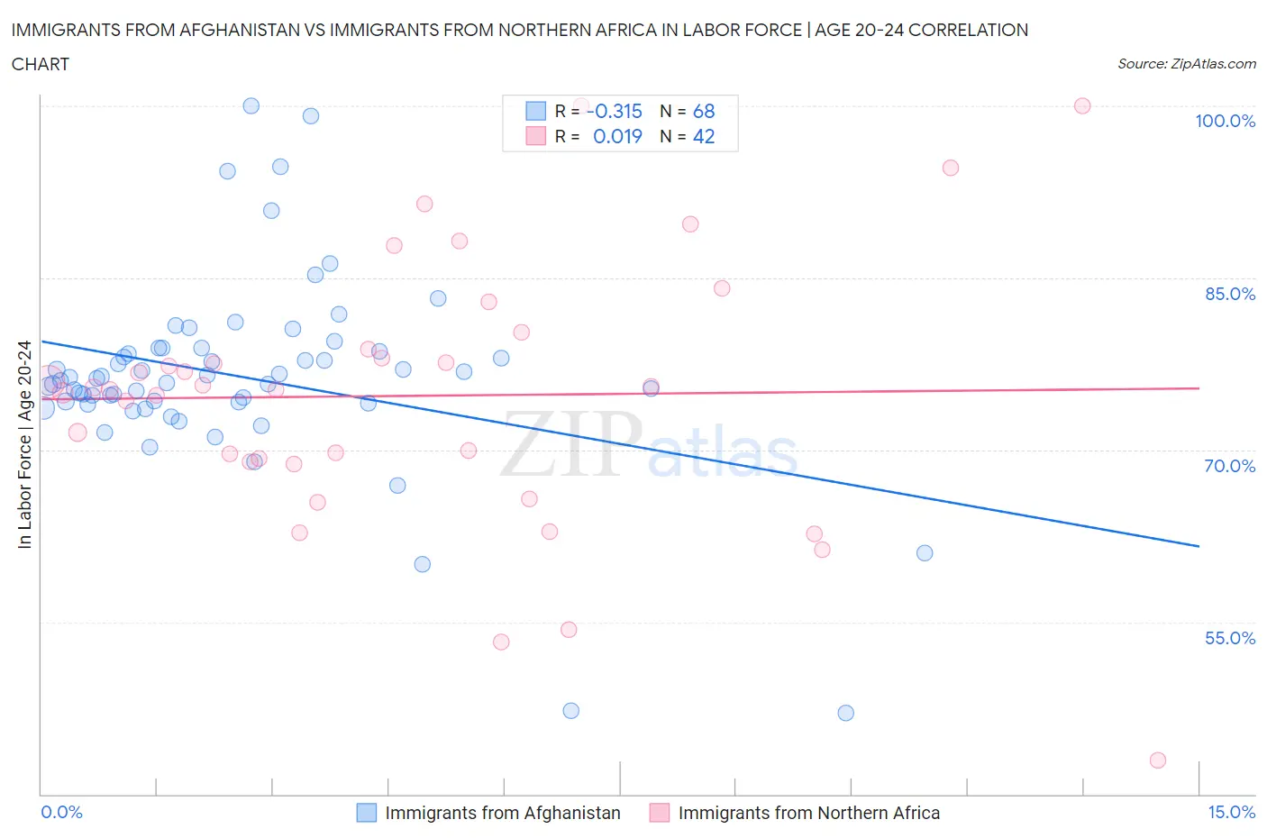 Immigrants from Afghanistan vs Immigrants from Northern Africa In Labor Force | Age 20-24