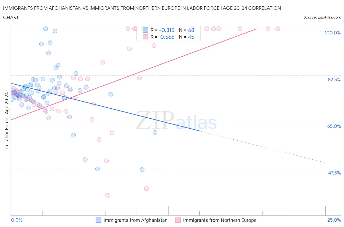 Immigrants from Afghanistan vs Immigrants from Northern Europe In Labor Force | Age 20-24
