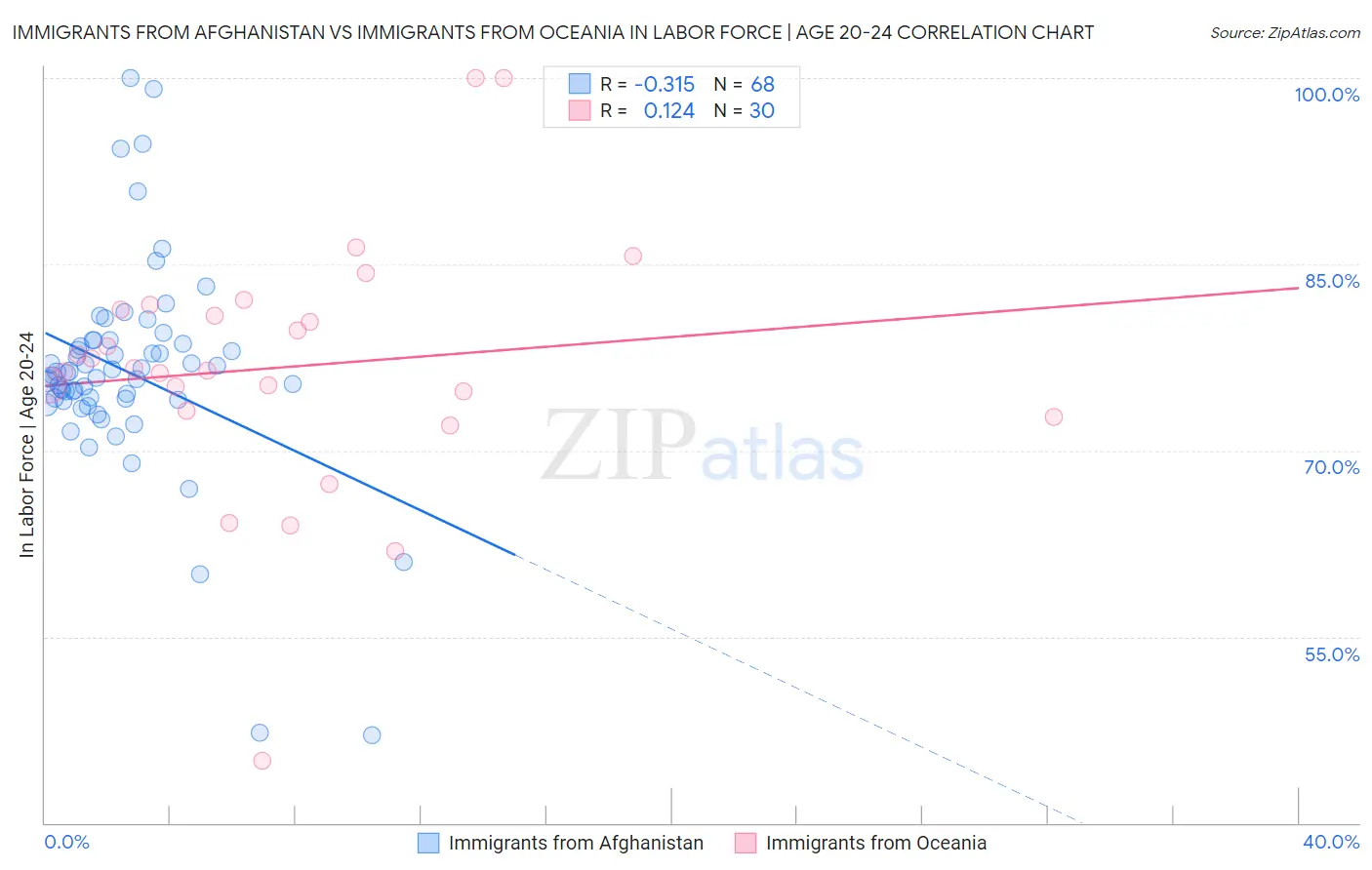 Immigrants from Afghanistan vs Immigrants from Oceania In Labor Force | Age 20-24