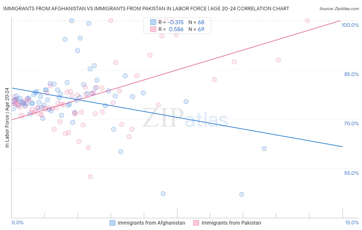 Immigrants from Afghanistan vs Immigrants from Pakistan In Labor Force | Age 20-24