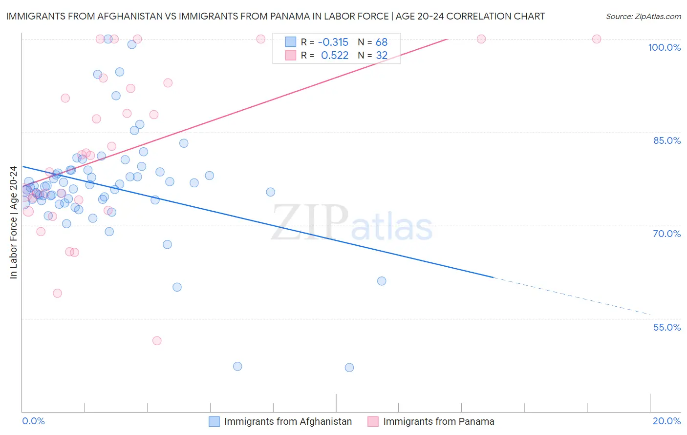 Immigrants from Afghanistan vs Immigrants from Panama In Labor Force | Age 20-24