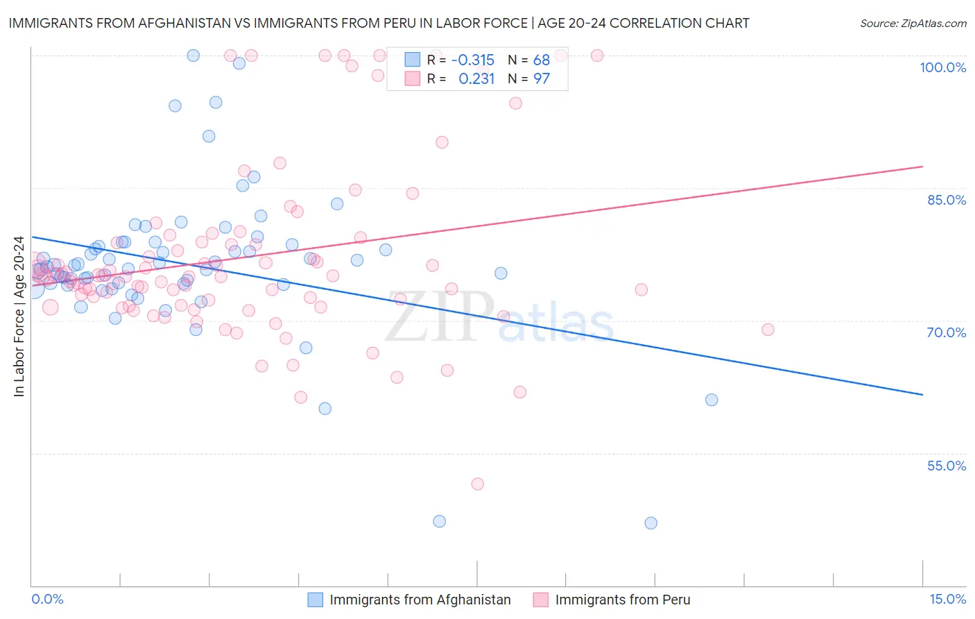 Immigrants from Afghanistan vs Immigrants from Peru In Labor Force | Age 20-24