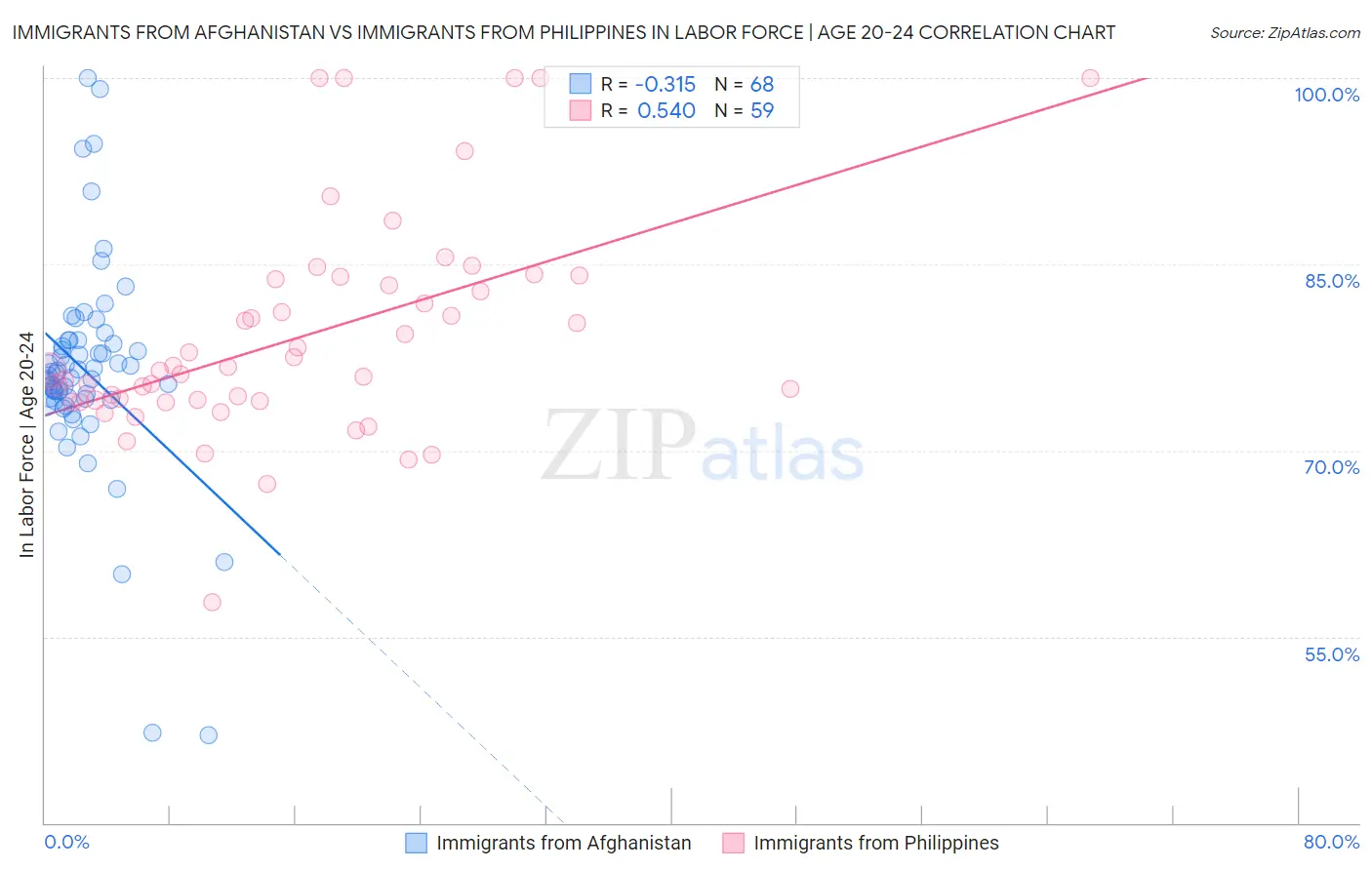 Immigrants from Afghanistan vs Immigrants from Philippines In Labor Force | Age 20-24