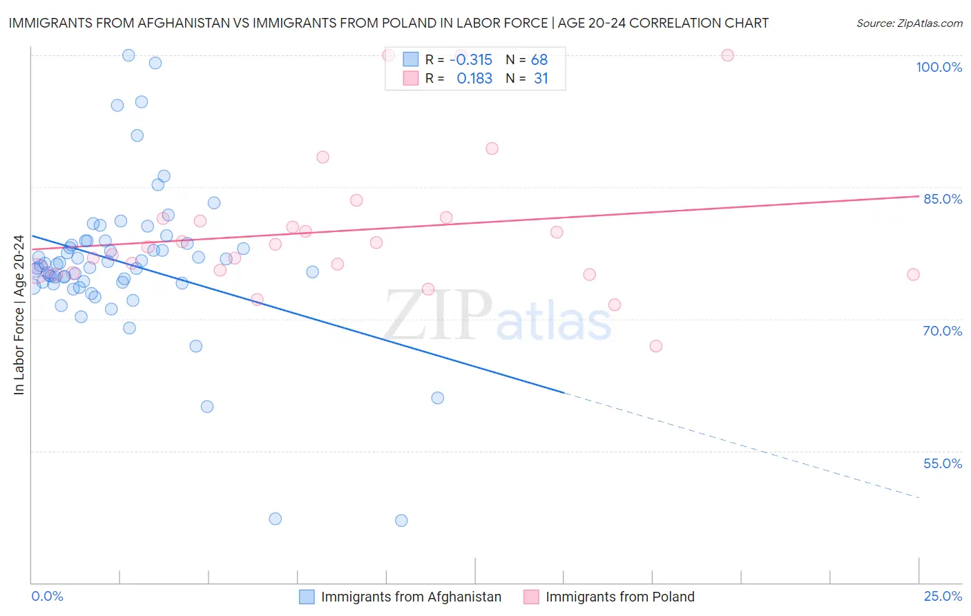Immigrants from Afghanistan vs Immigrants from Poland In Labor Force | Age 20-24