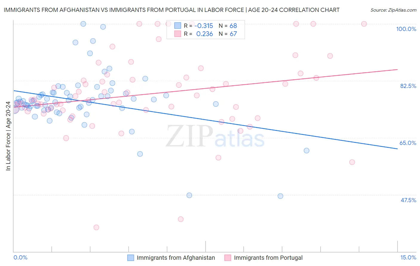 Immigrants from Afghanistan vs Immigrants from Portugal In Labor Force | Age 20-24