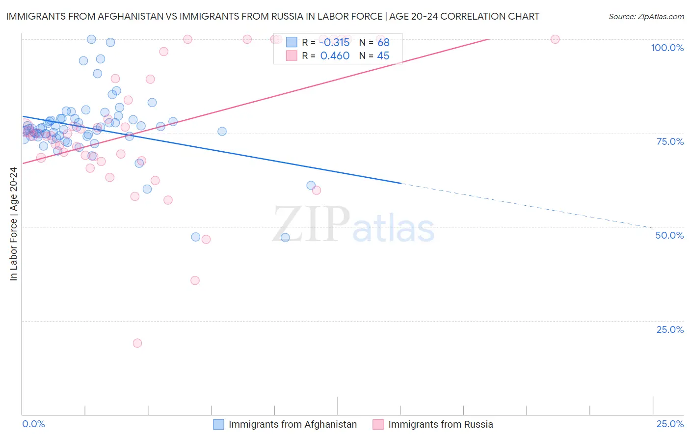 Immigrants from Afghanistan vs Immigrants from Russia In Labor Force | Age 20-24