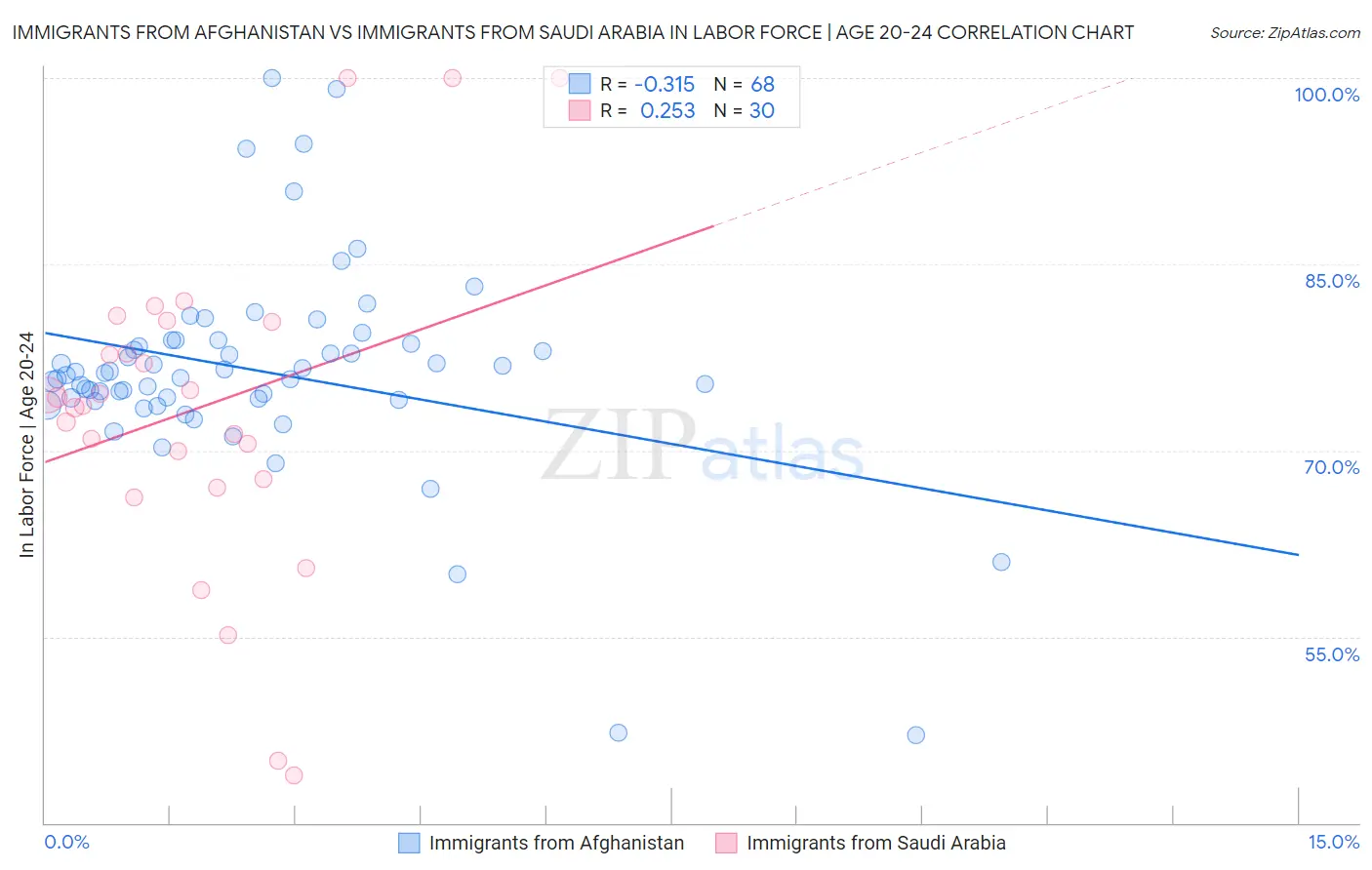 Immigrants from Afghanistan vs Immigrants from Saudi Arabia In Labor Force | Age 20-24