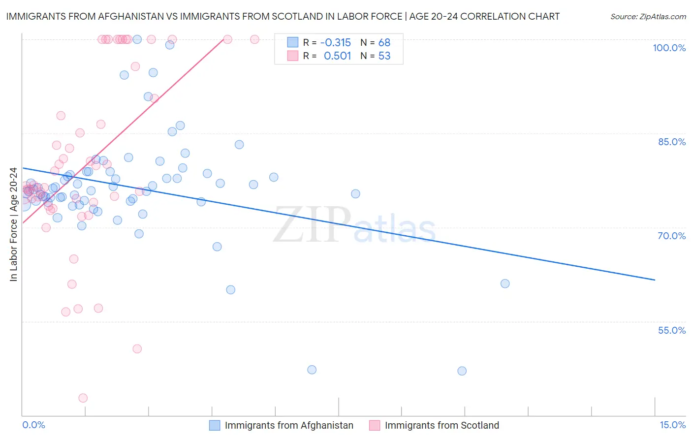 Immigrants from Afghanistan vs Immigrants from Scotland In Labor Force | Age 20-24