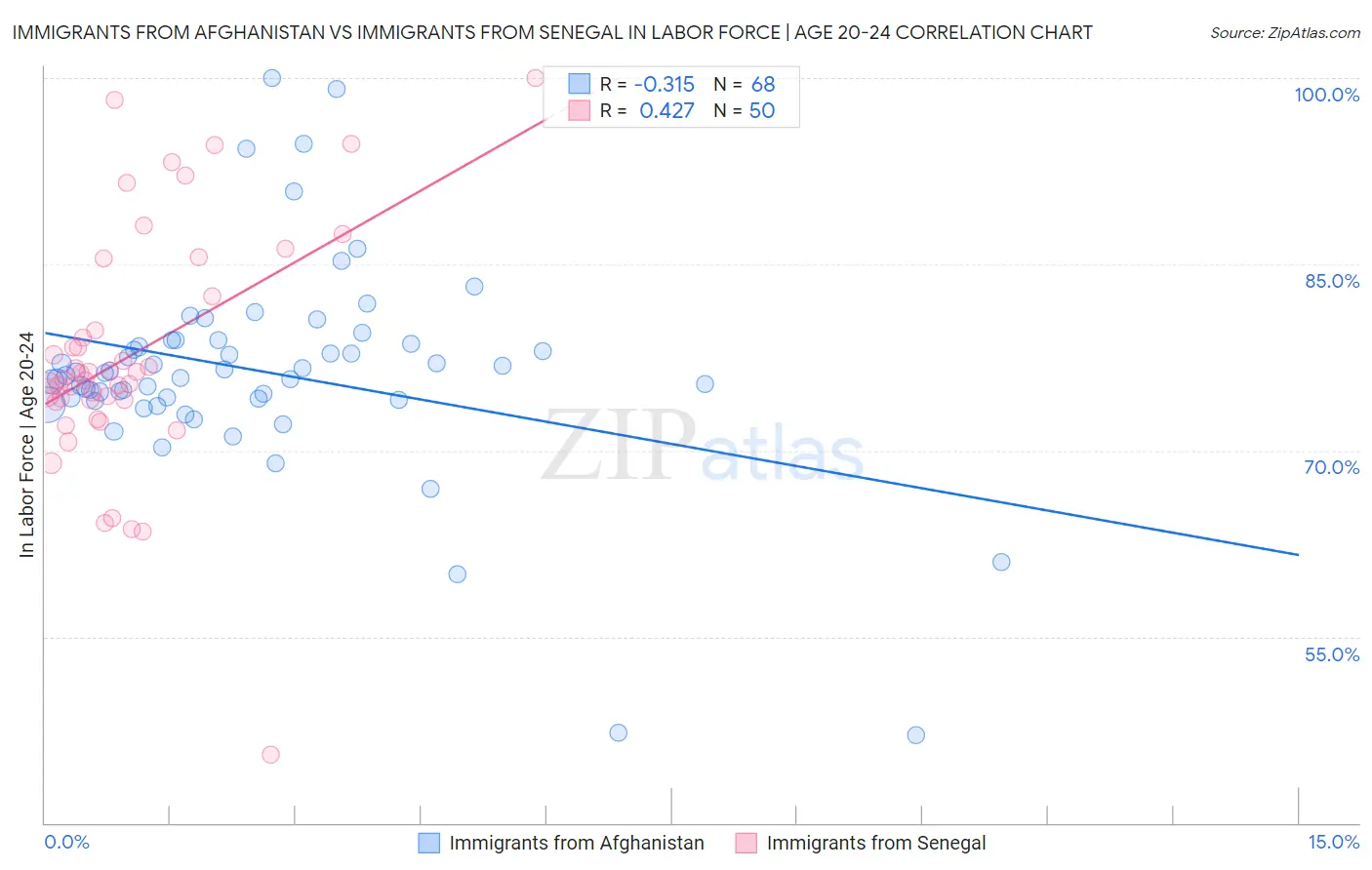 Immigrants from Afghanistan vs Immigrants from Senegal In Labor Force | Age 20-24