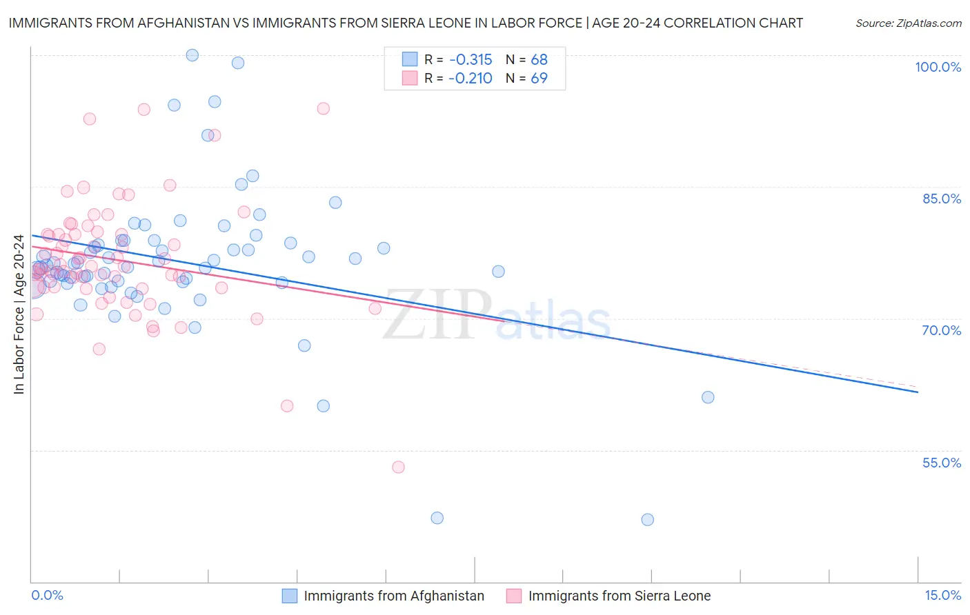 Immigrants from Afghanistan vs Immigrants from Sierra Leone In Labor Force | Age 20-24