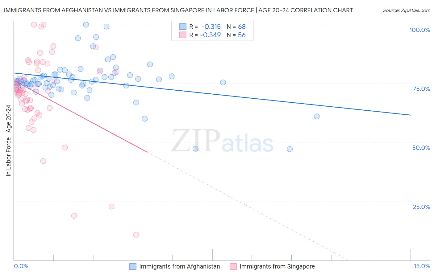 Immigrants from Afghanistan vs Immigrants from Singapore In Labor Force | Age 20-24