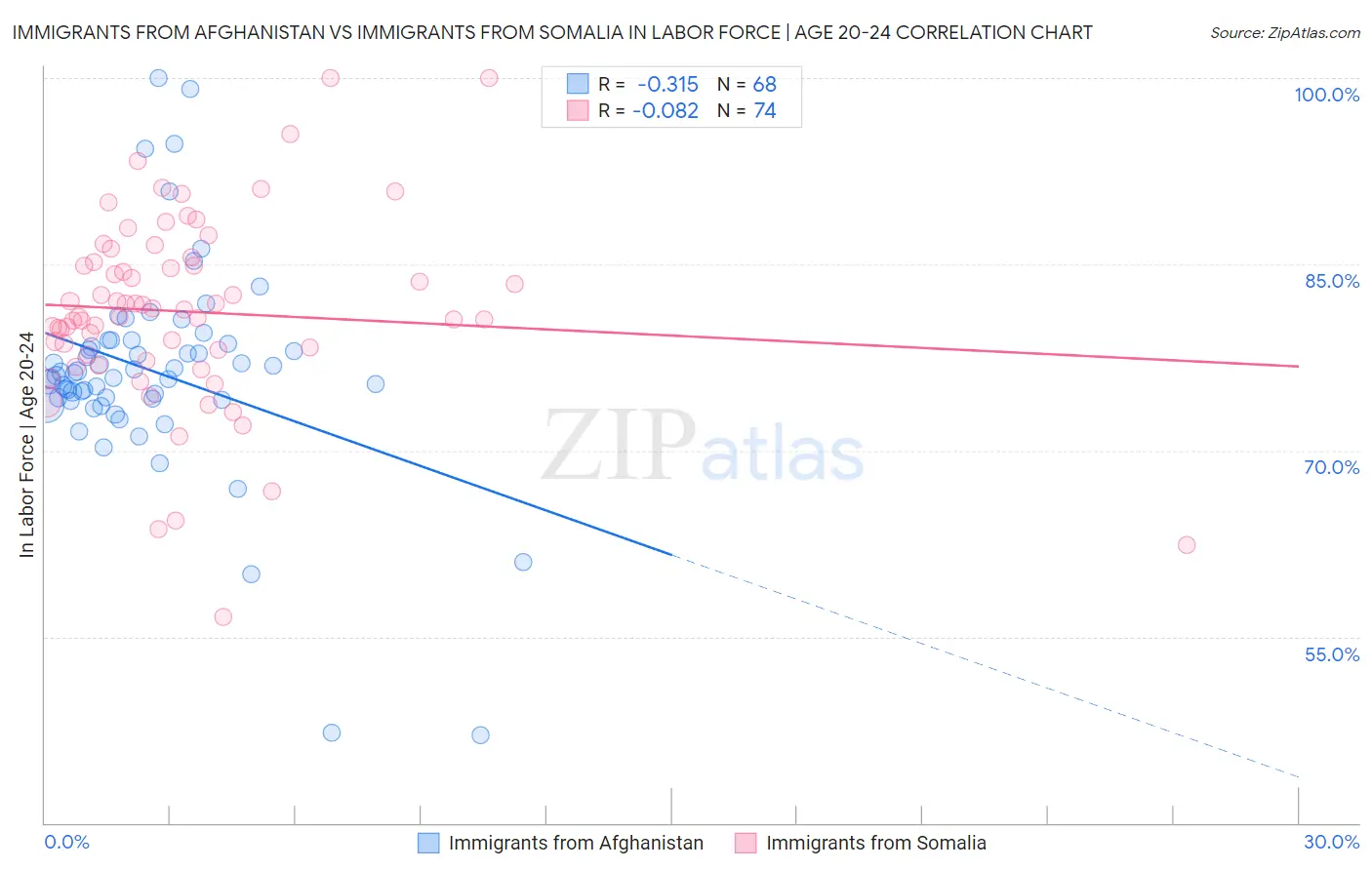 Immigrants from Afghanistan vs Immigrants from Somalia In Labor Force | Age 20-24