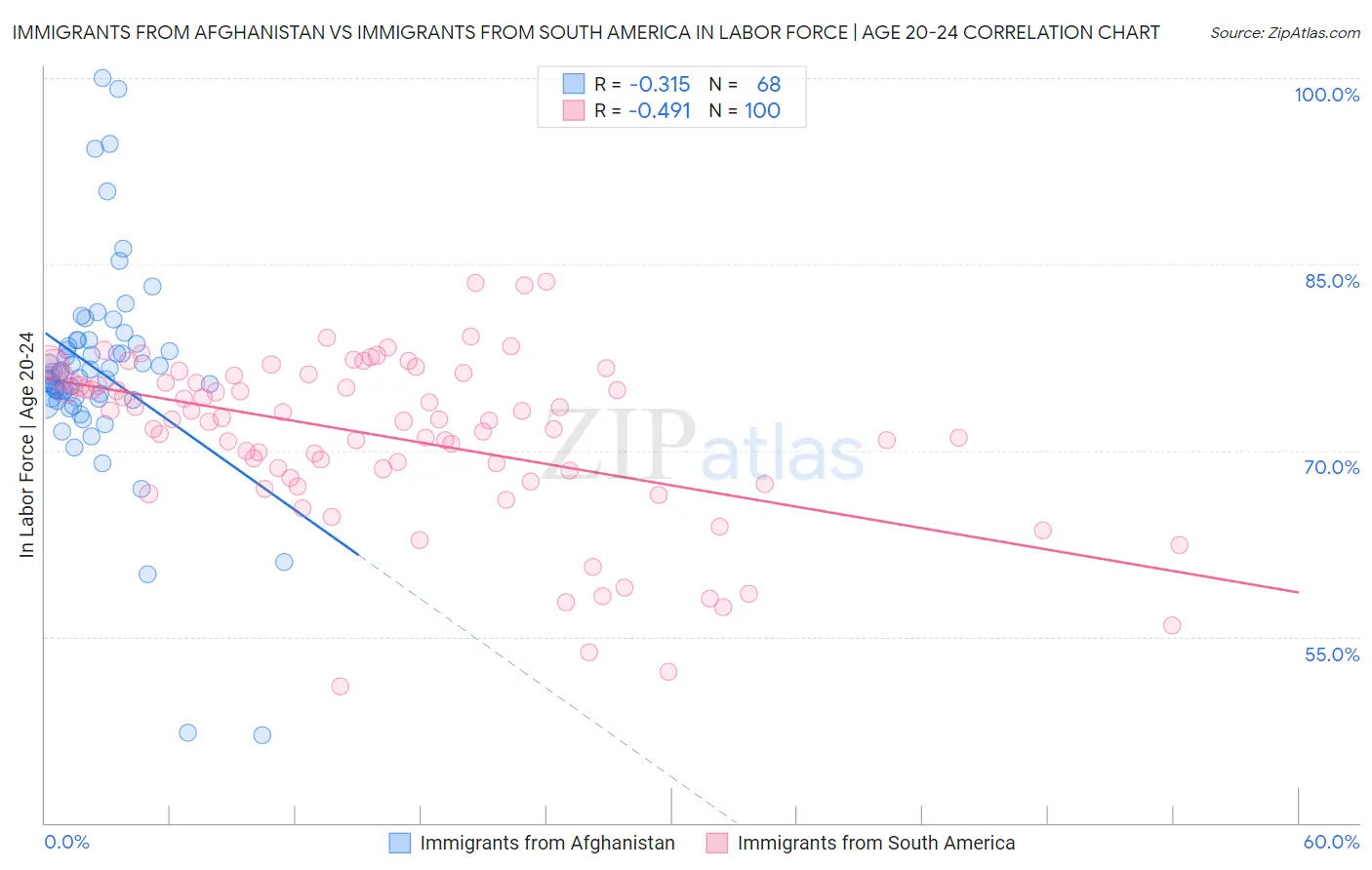 Immigrants from Afghanistan vs Immigrants from South America In Labor Force | Age 20-24