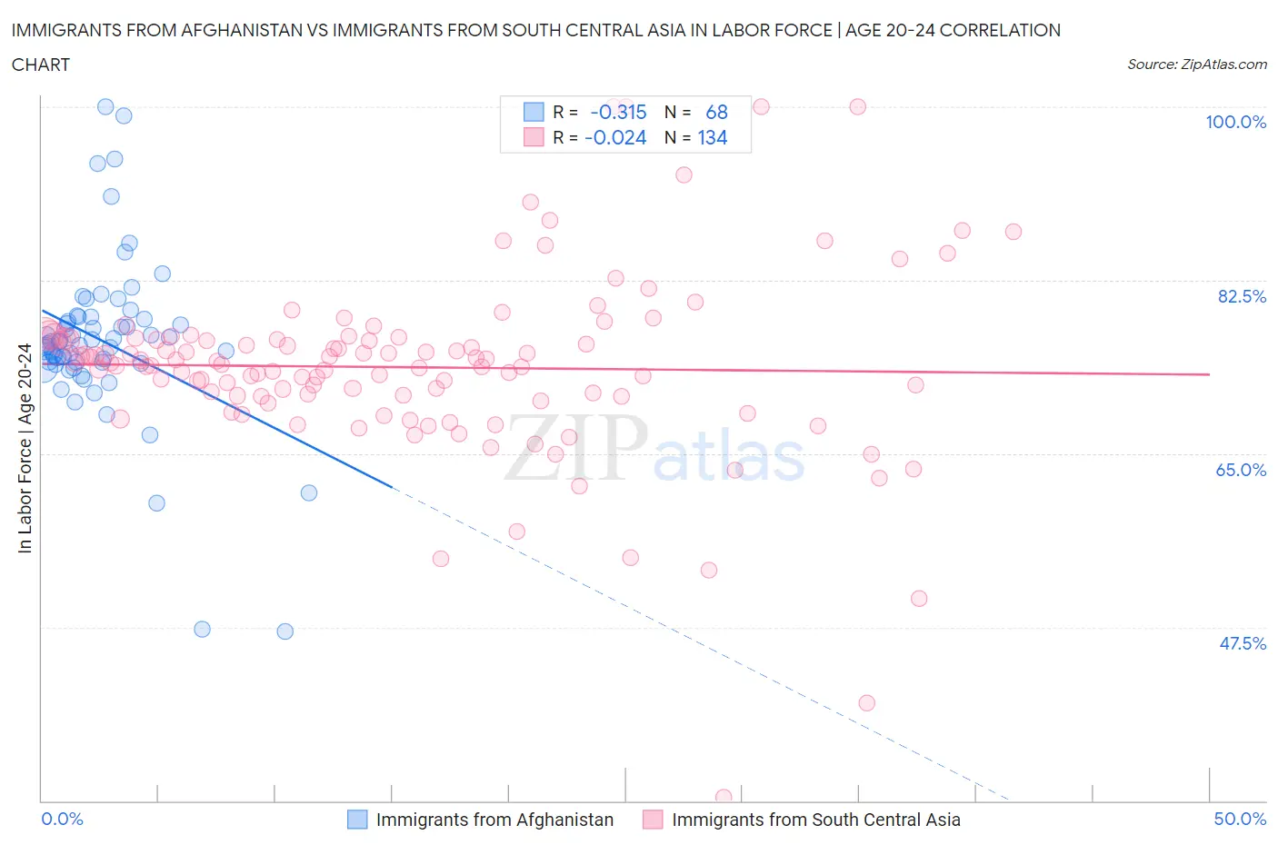 Immigrants from Afghanistan vs Immigrants from South Central Asia In Labor Force | Age 20-24