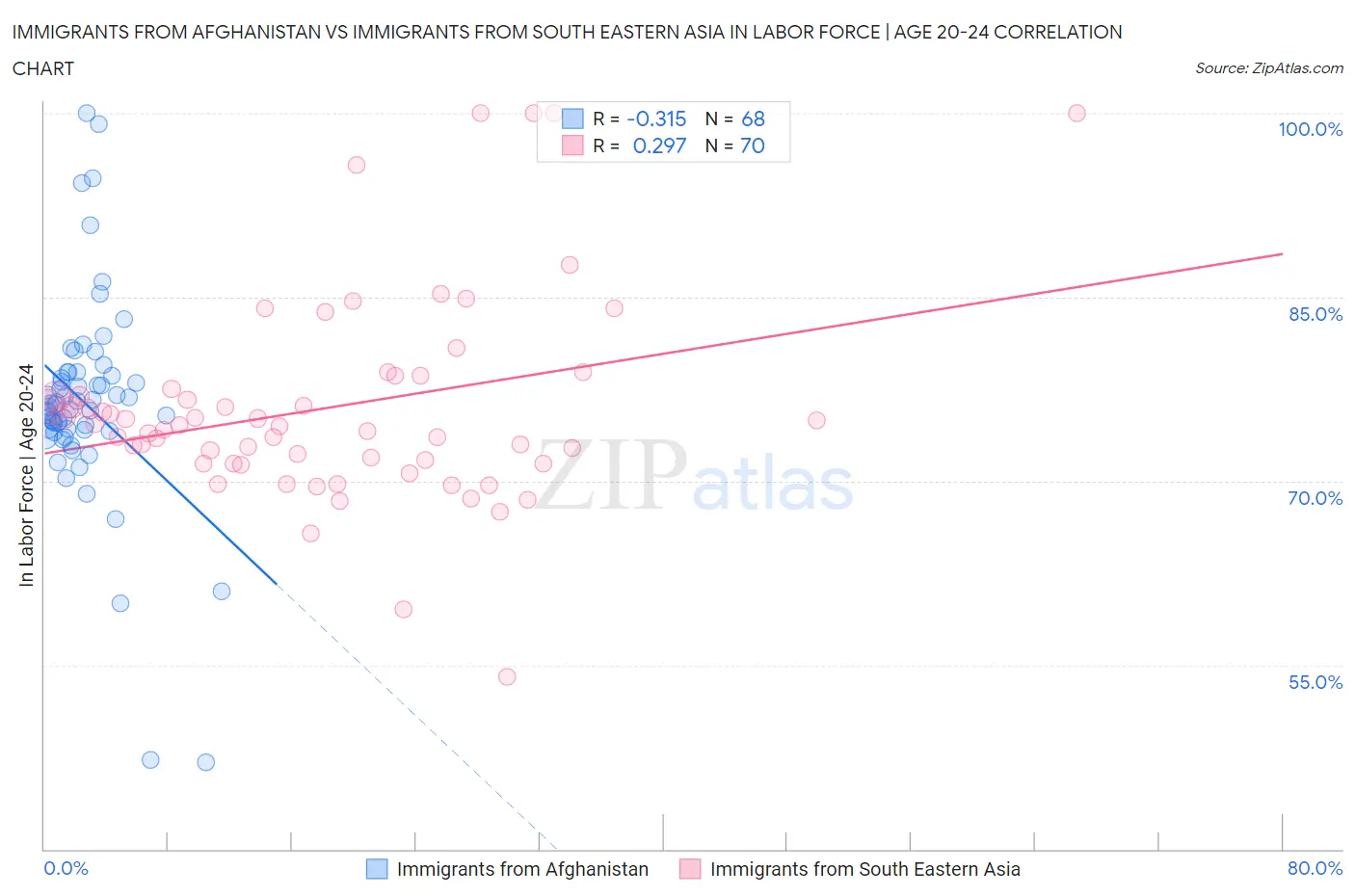 Immigrants from Afghanistan vs Immigrants from South Eastern Asia In Labor Force | Age 20-24