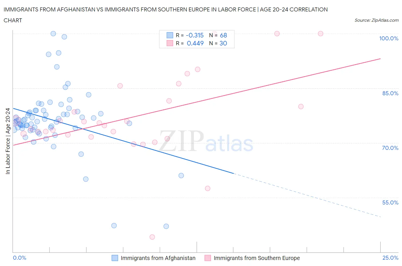 Immigrants from Afghanistan vs Immigrants from Southern Europe In Labor Force | Age 20-24