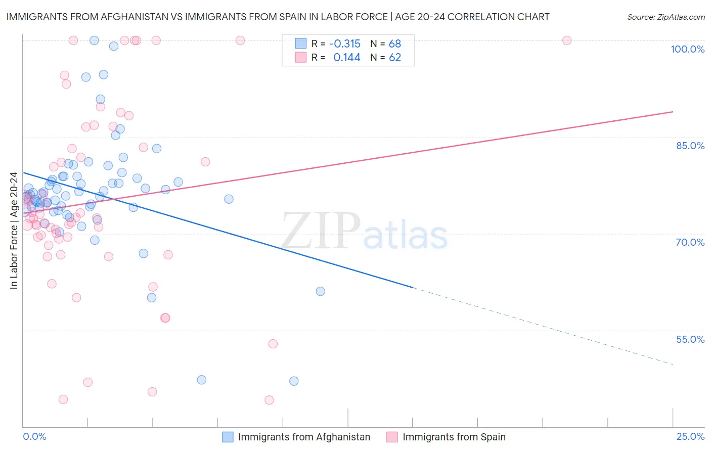 Immigrants from Afghanistan vs Immigrants from Spain In Labor Force | Age 20-24