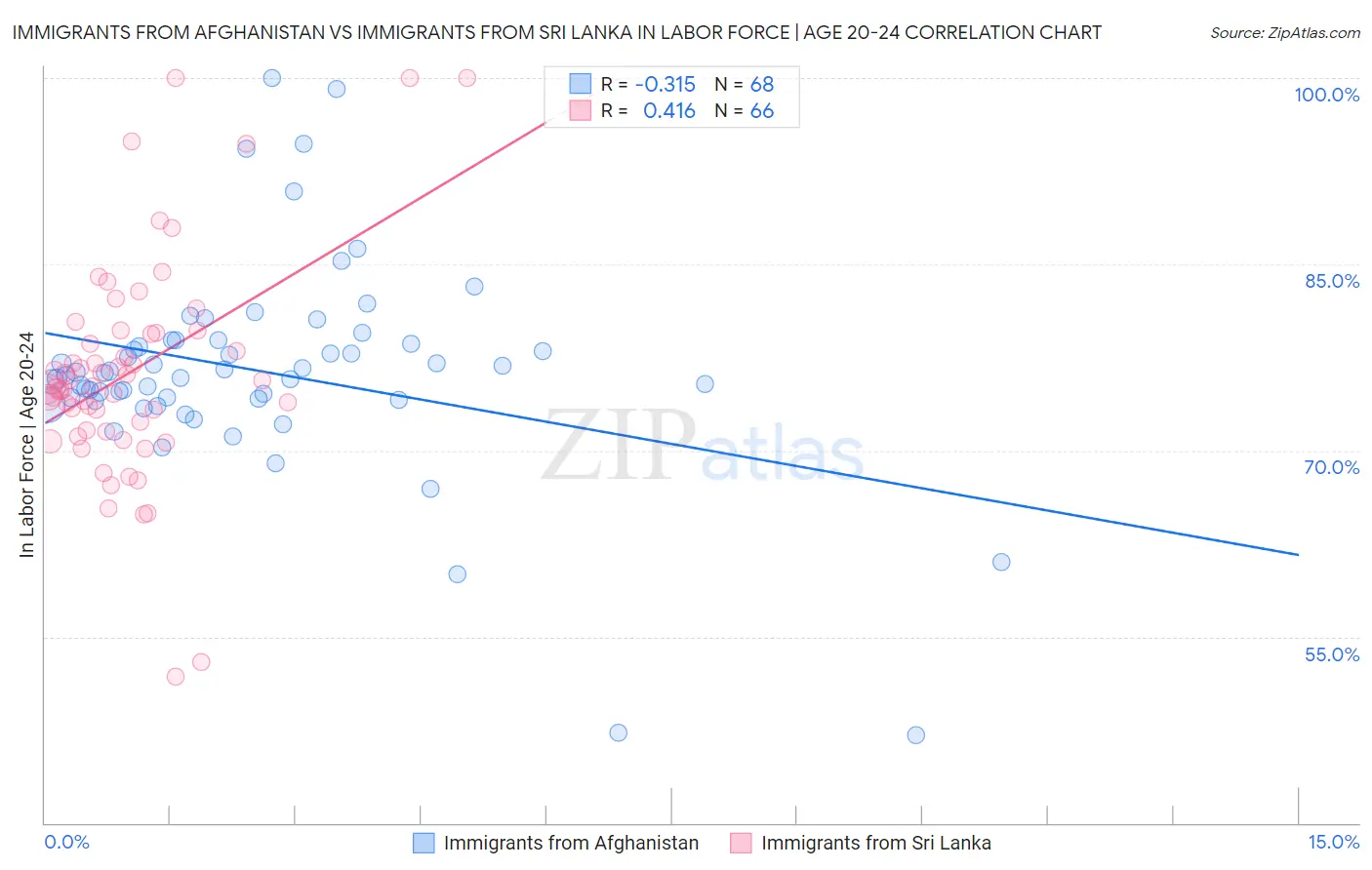 Immigrants from Afghanistan vs Immigrants from Sri Lanka In Labor Force | Age 20-24