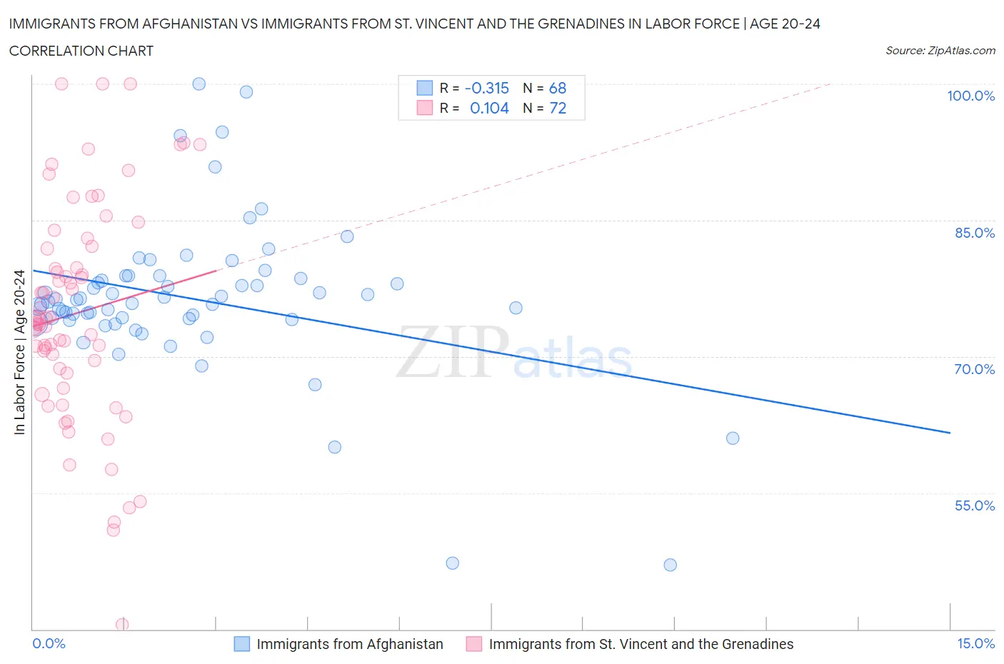 Immigrants from Afghanistan vs Immigrants from St. Vincent and the Grenadines In Labor Force | Age 20-24