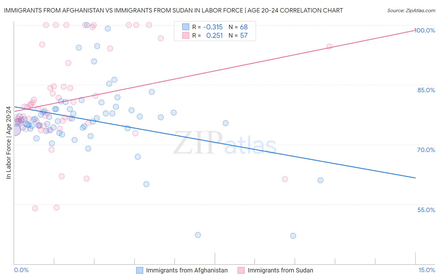 Immigrants from Afghanistan vs Immigrants from Sudan In Labor Force | Age 20-24
