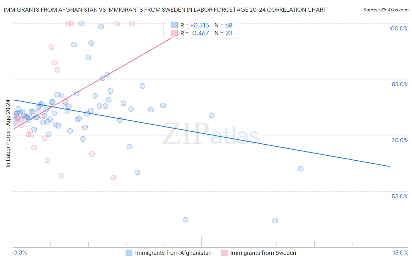 Immigrants from Afghanistan vs Immigrants from Sweden In Labor Force | Age 20-24