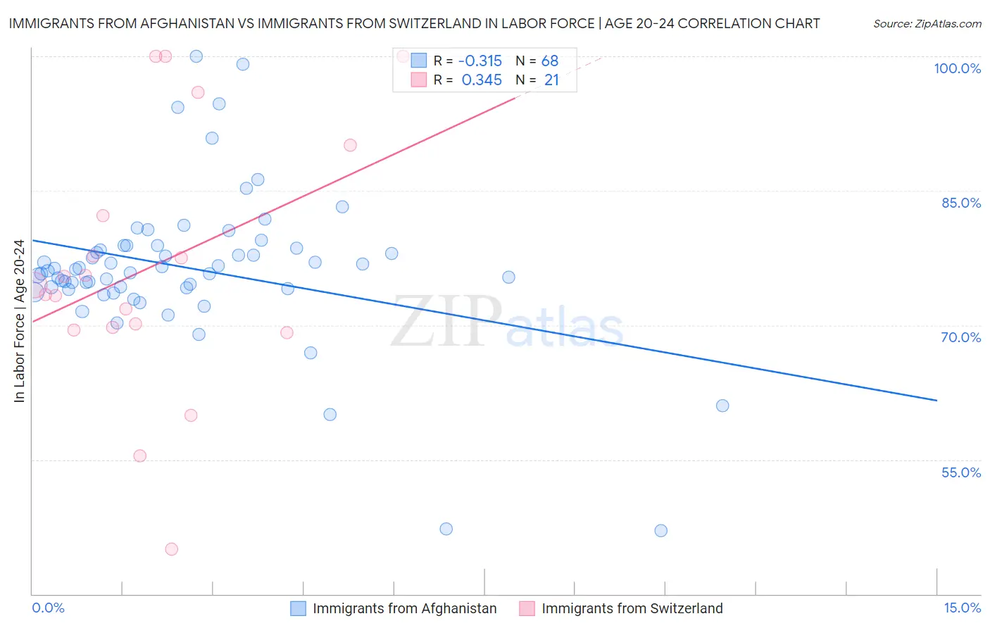 Immigrants from Afghanistan vs Immigrants from Switzerland In Labor Force | Age 20-24