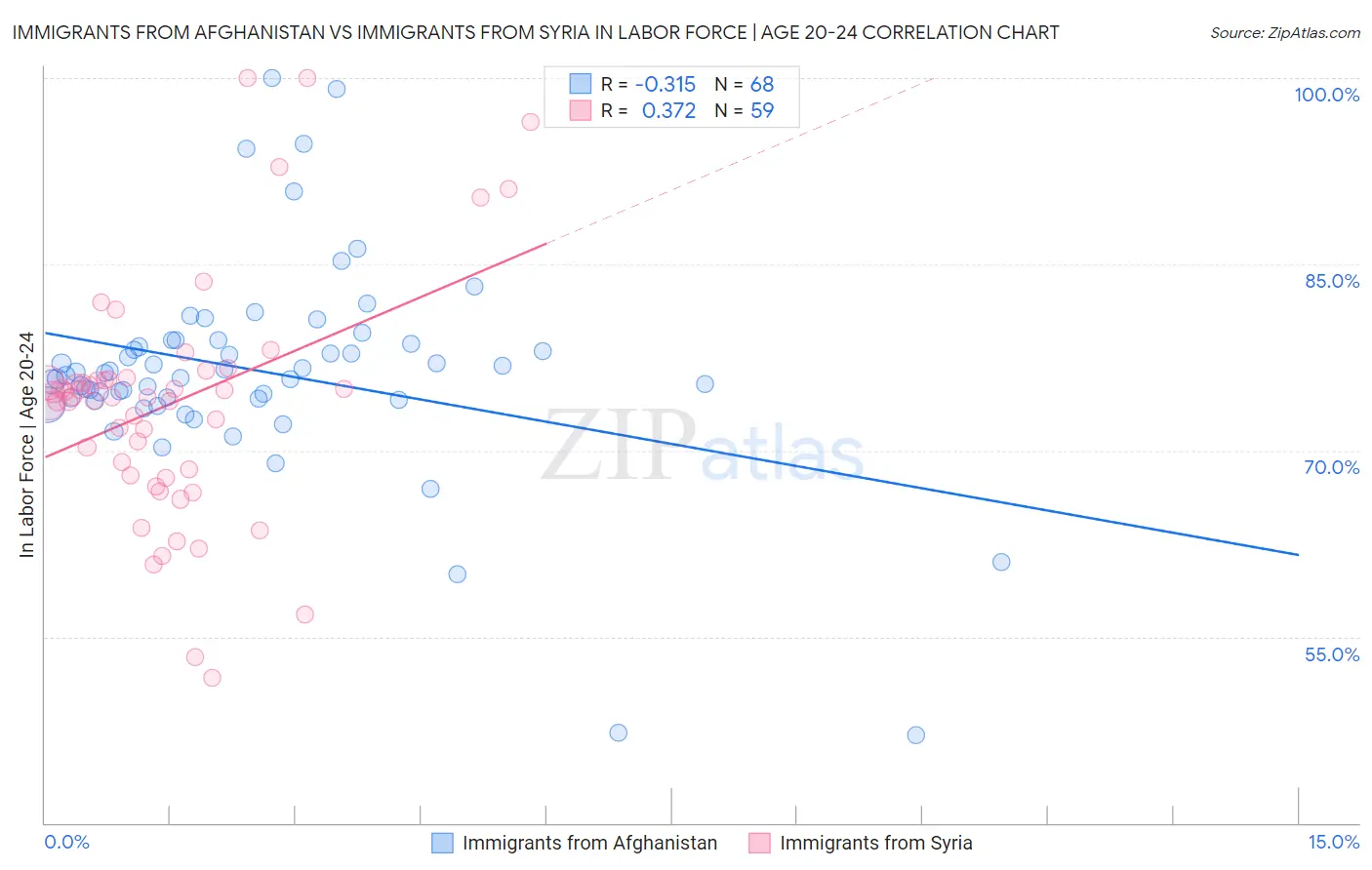 Immigrants from Afghanistan vs Immigrants from Syria In Labor Force | Age 20-24